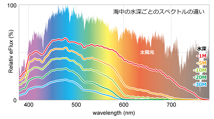 海中の水深ごとのスペクトルの違い