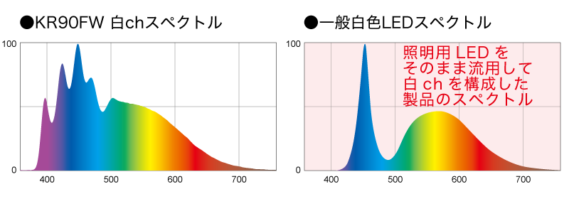 KR90FW白chと一般白色LEDのスペクトル比較