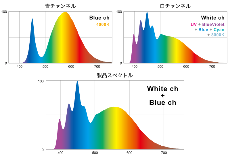 KR90FWの各チャンネルのスペクトル