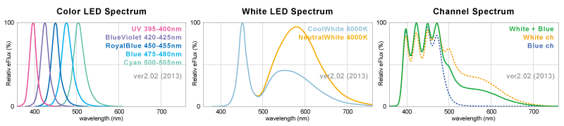 KR93SPが採用するLED素子のスペクトル