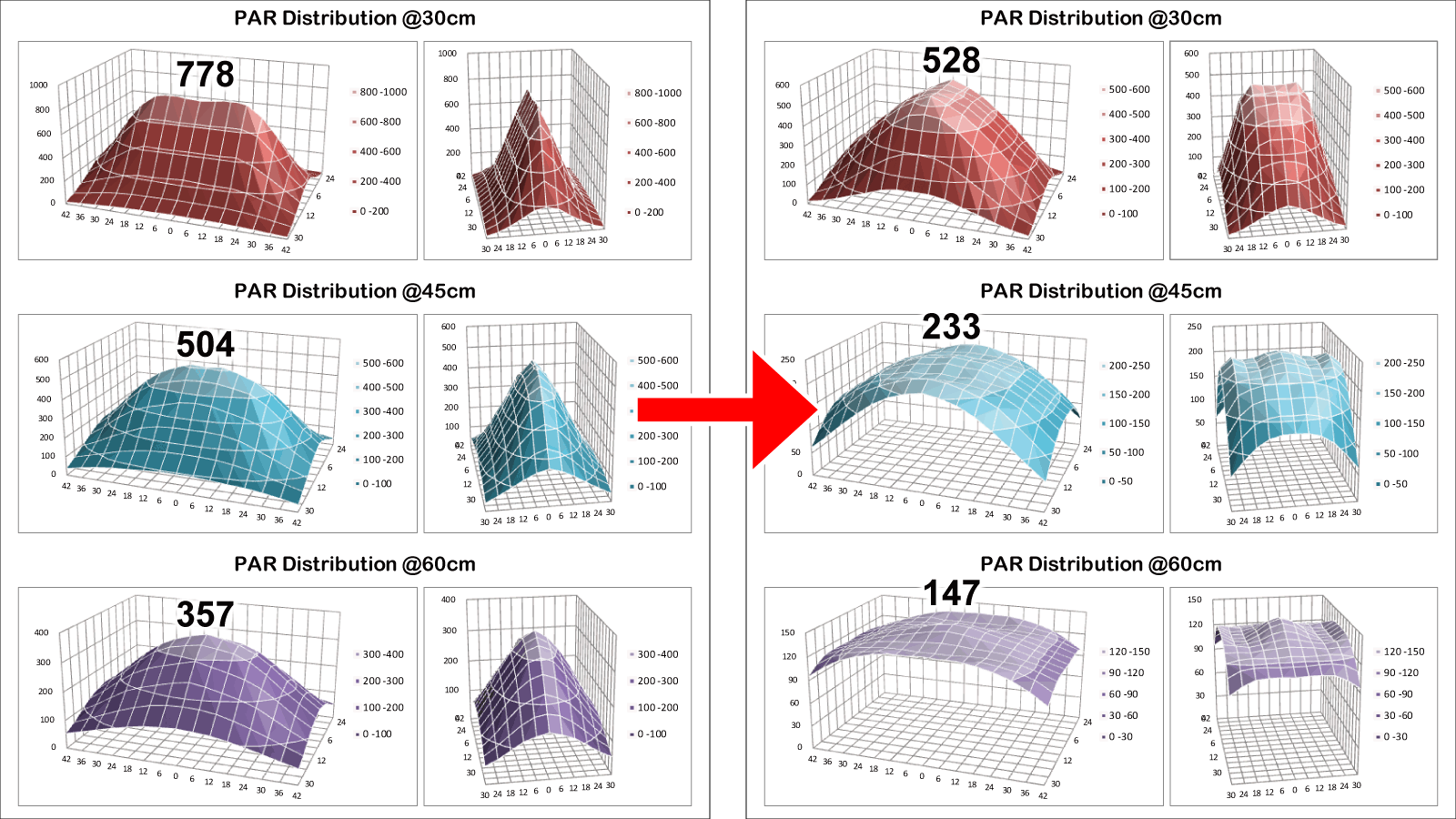 PPFD distribution comparison with ordinary LED light