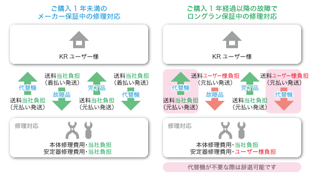 ロングラン保証修理対応イメージ
