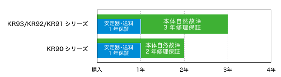 ロングラン保証修理保証期間イメージ