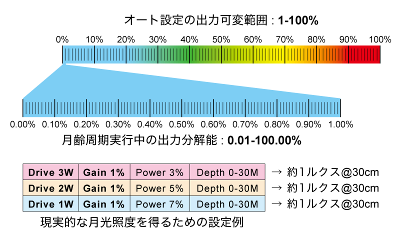 月齢運転強度イメージ