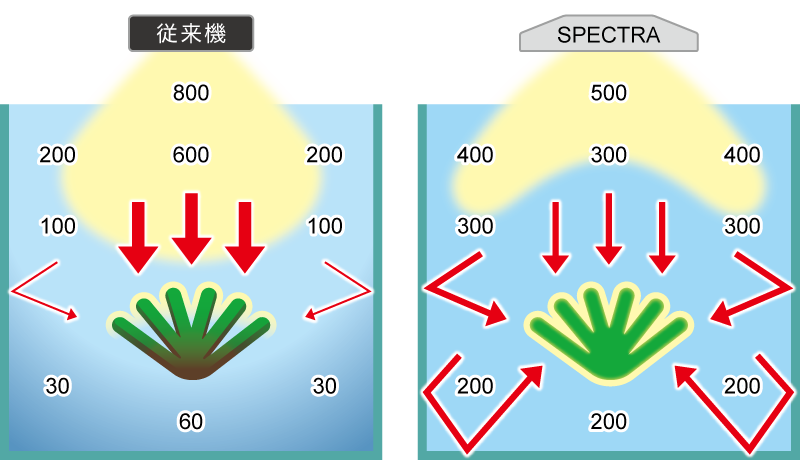 従来機とのPPFD分布比較イメージ