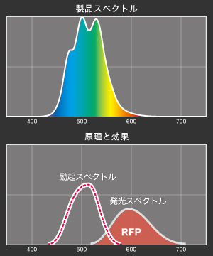 VitalWave Greenのスペクトル