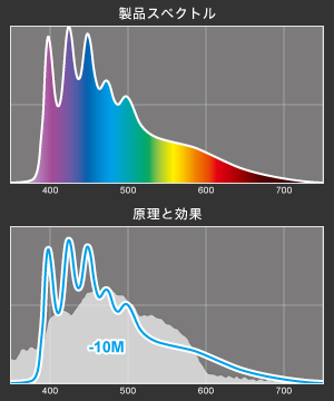 VitalWave Sunのスペクトル