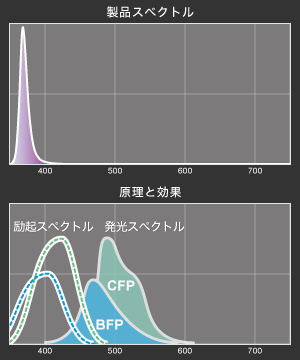 VitalWave UVA370のスペクトル