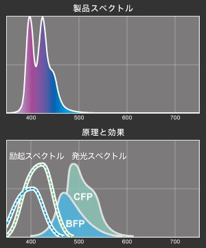 VitalWave Violetのスペクトル