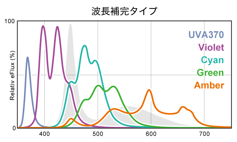 波長補完タイプ