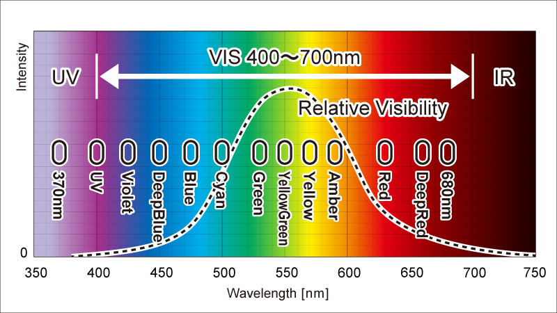The relationship between wavelength and color