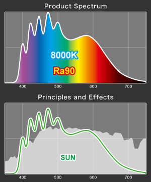 VitalWave Plant Spectrum